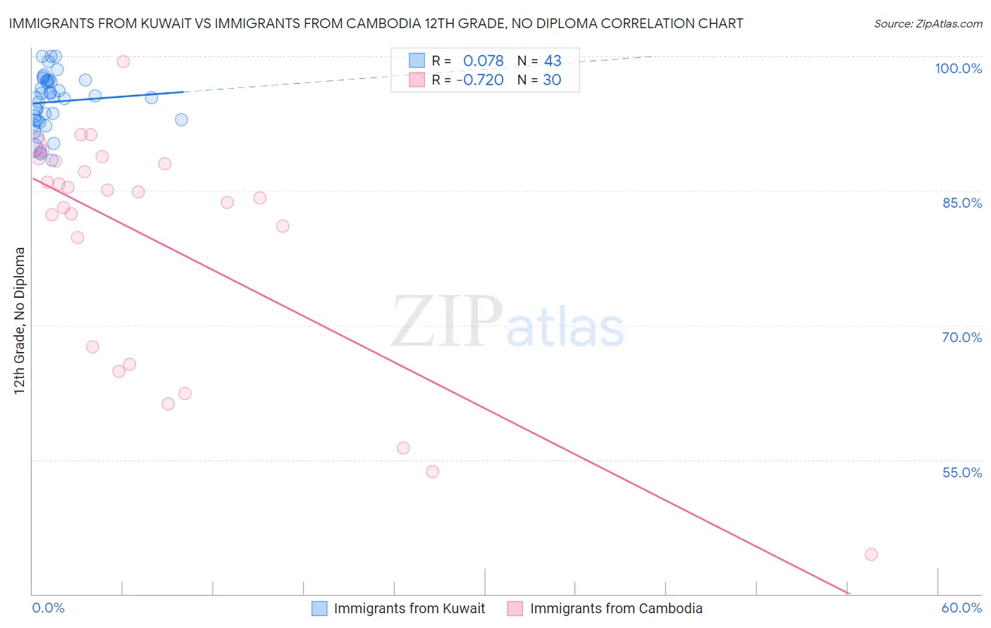 Immigrants from Kuwait vs Immigrants from Cambodia 12th Grade, No Diploma