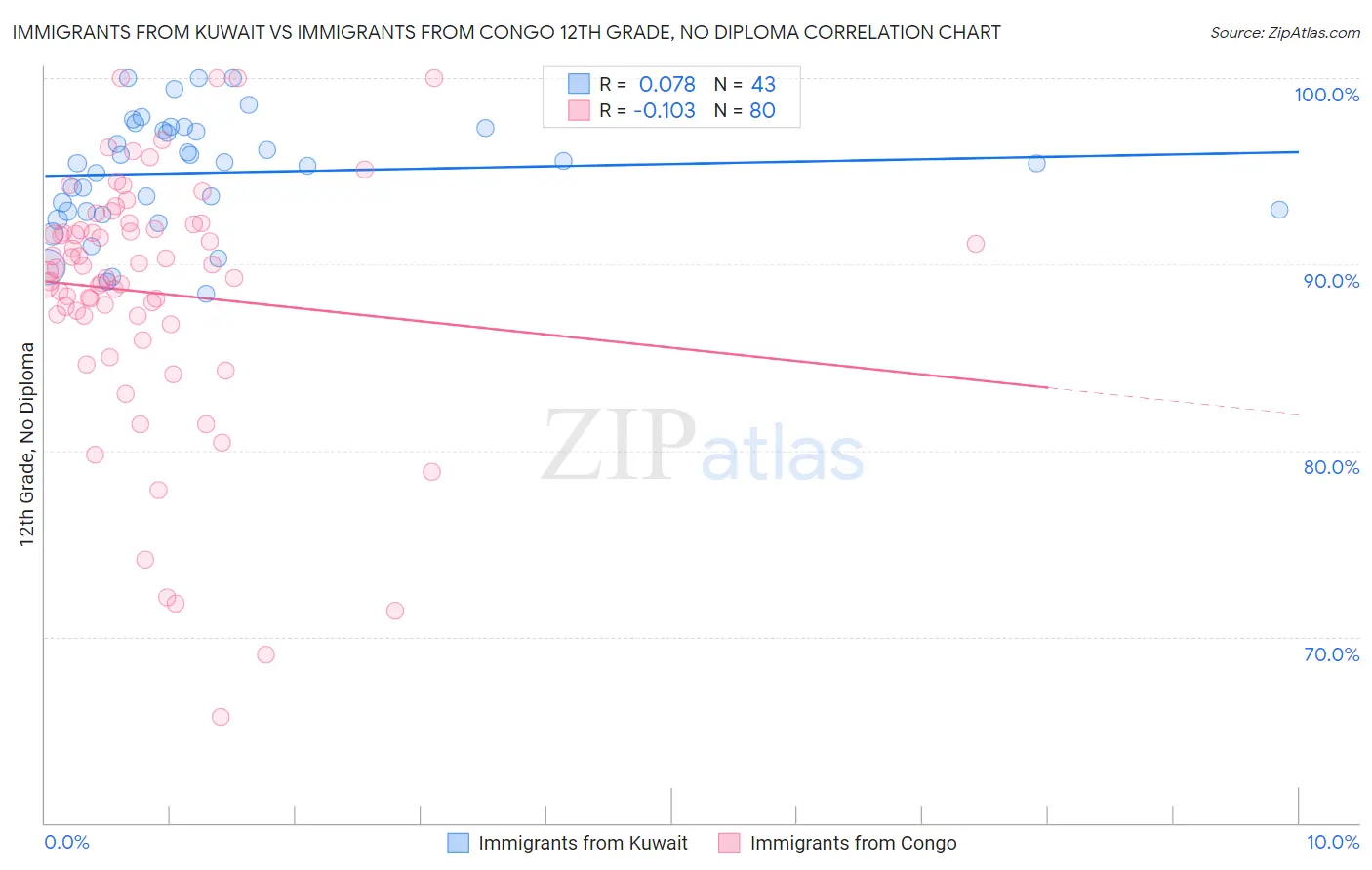 Immigrants from Kuwait vs Immigrants from Congo 12th Grade, No Diploma