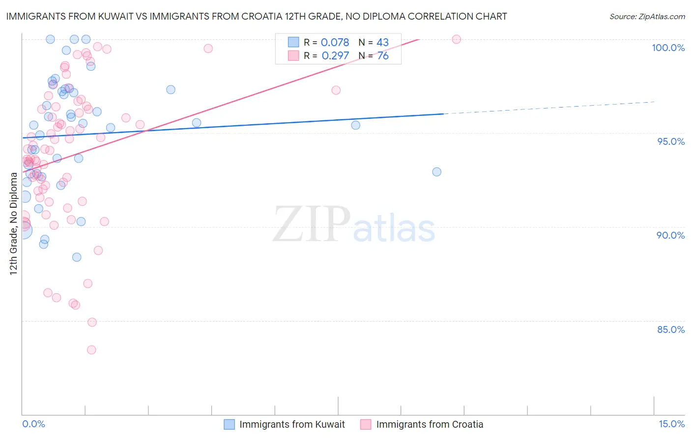 Immigrants from Kuwait vs Immigrants from Croatia 12th Grade, No Diploma