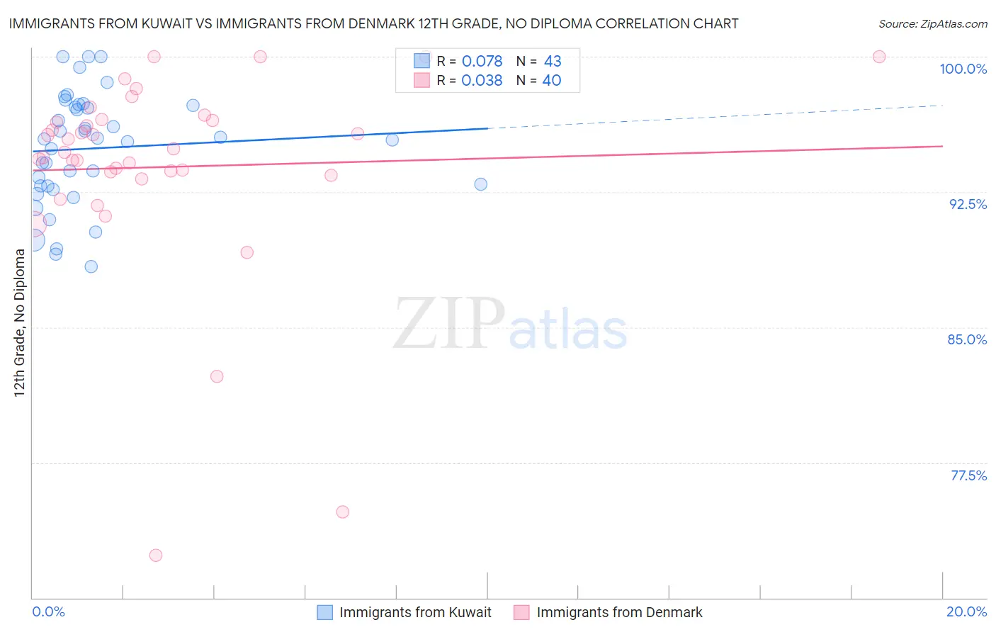 Immigrants from Kuwait vs Immigrants from Denmark 12th Grade, No Diploma