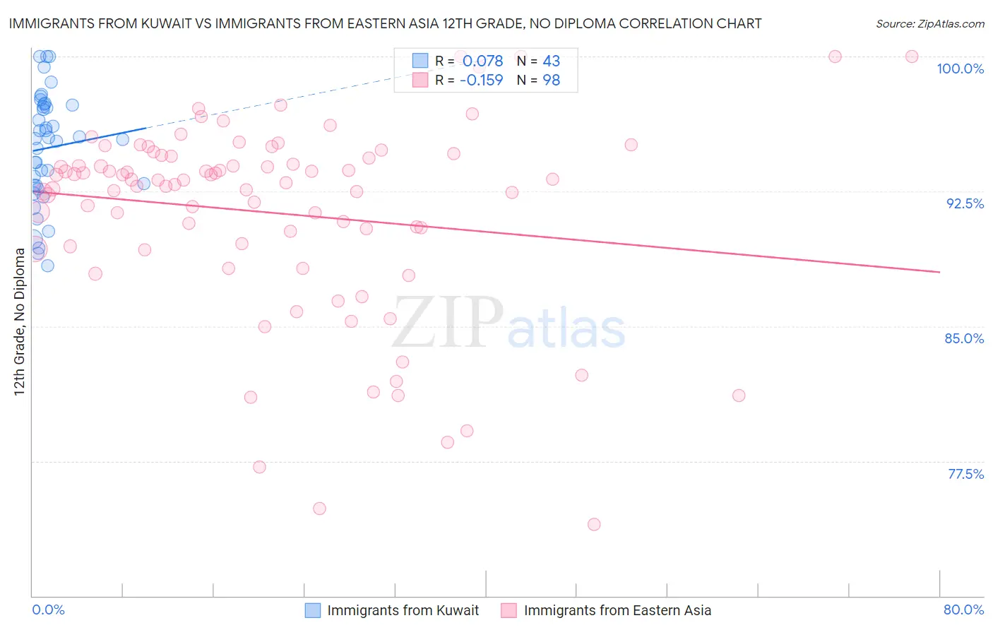 Immigrants from Kuwait vs Immigrants from Eastern Asia 12th Grade, No Diploma