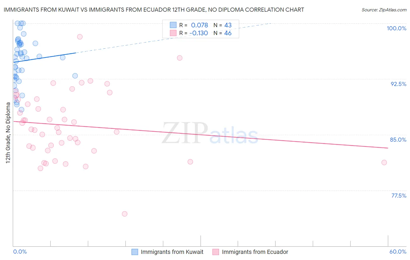 Immigrants from Kuwait vs Immigrants from Ecuador 12th Grade, No Diploma