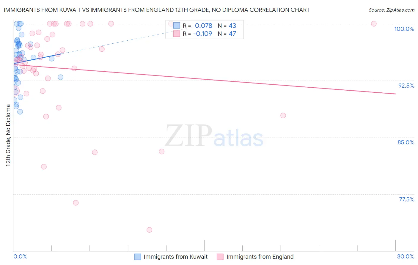 Immigrants from Kuwait vs Immigrants from England 12th Grade, No Diploma
