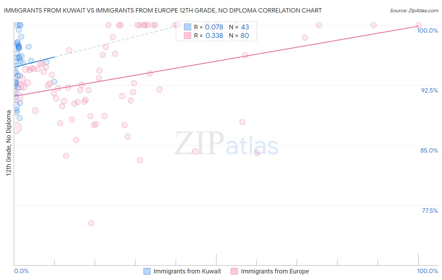 Immigrants from Kuwait vs Immigrants from Europe 12th Grade, No Diploma