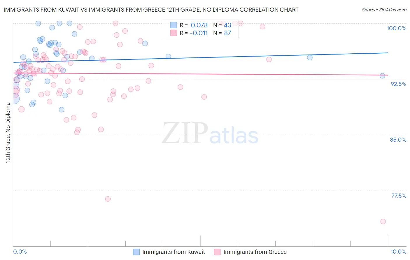 Immigrants from Kuwait vs Immigrants from Greece 12th Grade, No Diploma