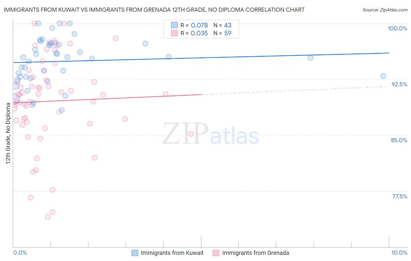 Immigrants from Kuwait vs Immigrants from Grenada 12th Grade, No Diploma