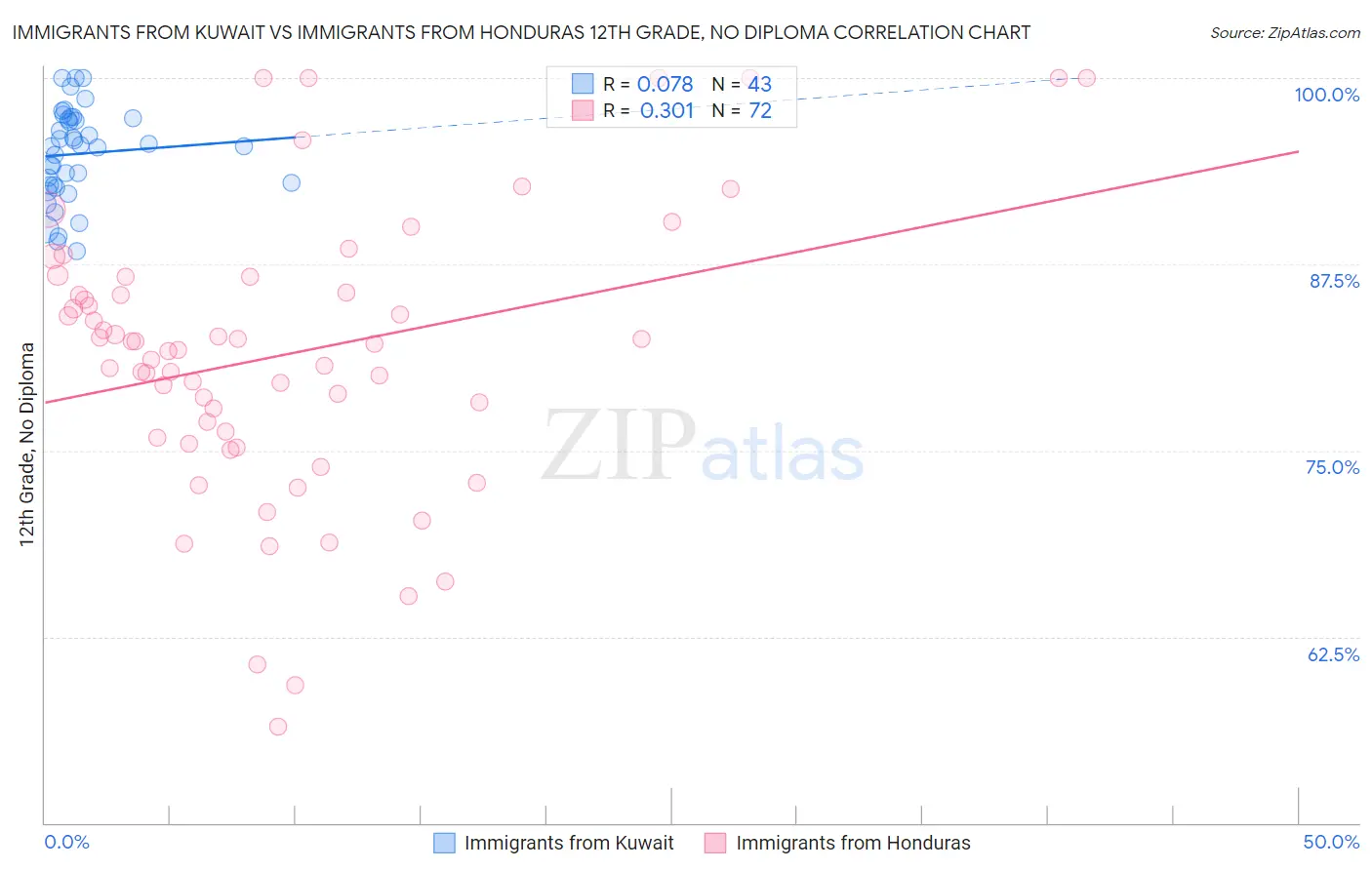 Immigrants from Kuwait vs Immigrants from Honduras 12th Grade, No Diploma