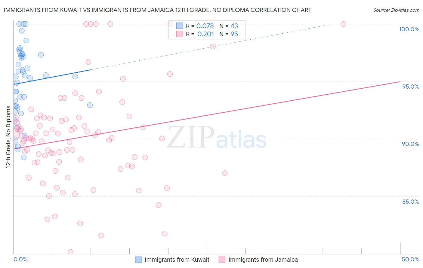 Immigrants from Kuwait vs Immigrants from Jamaica 12th Grade, No Diploma
