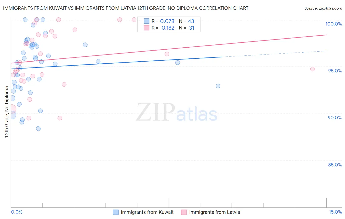 Immigrants from Kuwait vs Immigrants from Latvia 12th Grade, No Diploma