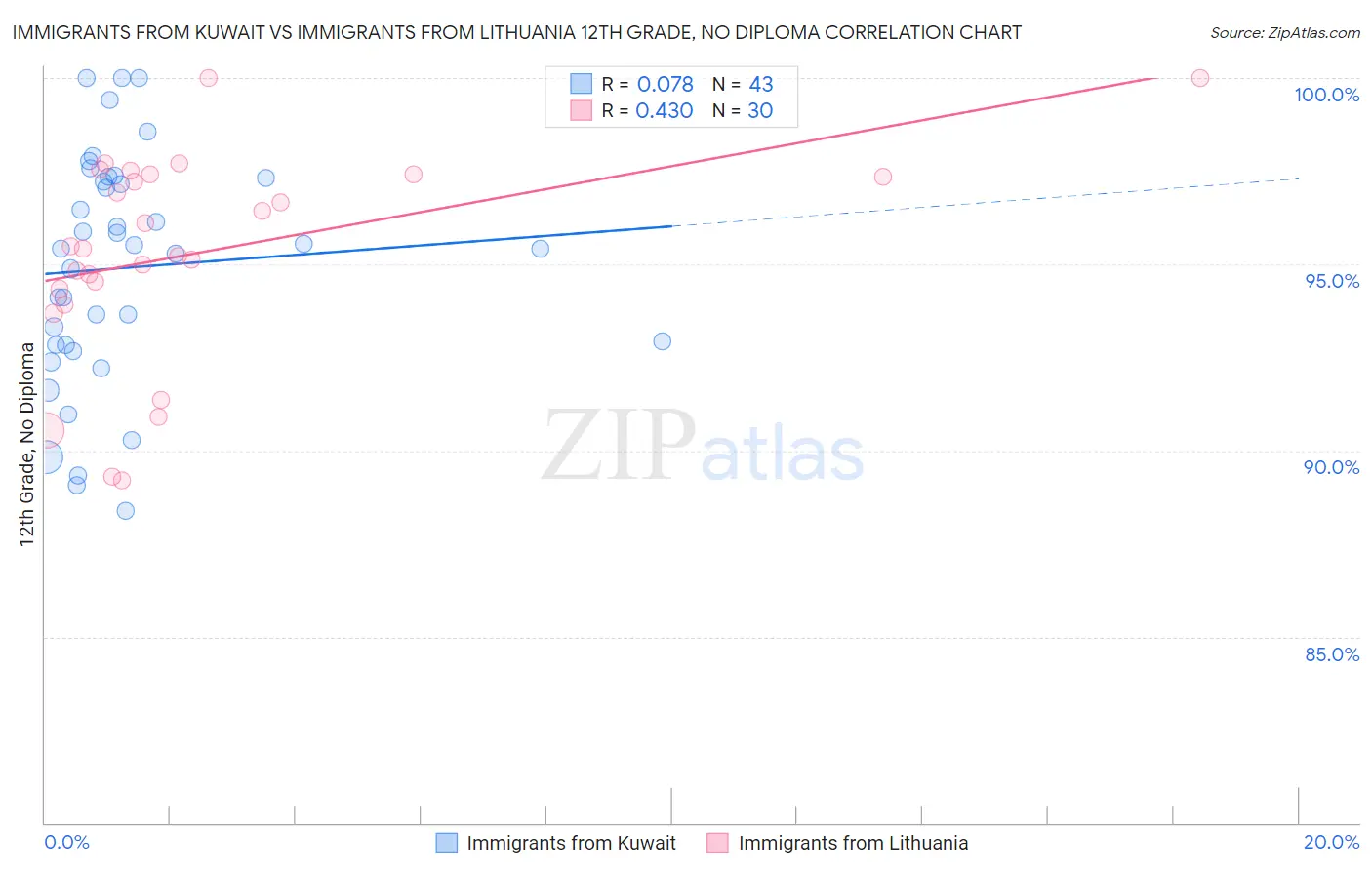 Immigrants from Kuwait vs Immigrants from Lithuania 12th Grade, No Diploma