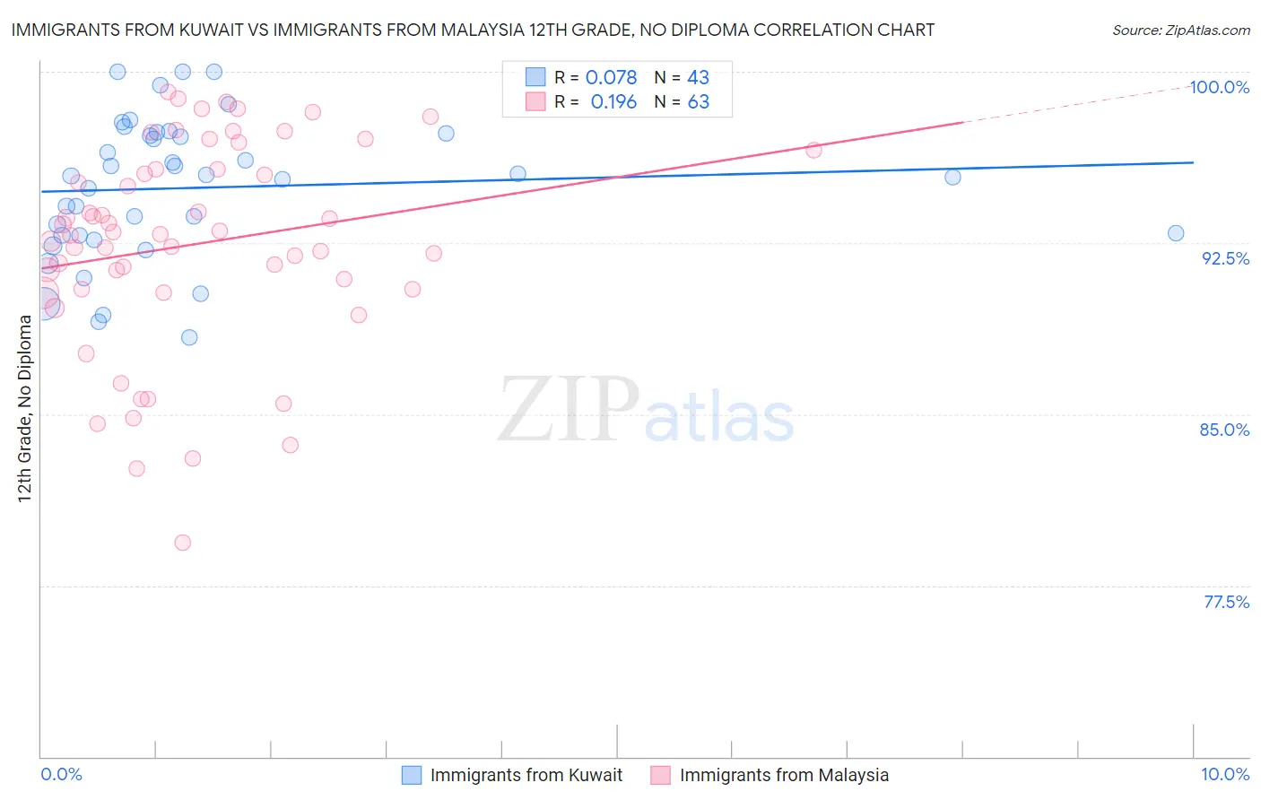 Immigrants from Kuwait vs Immigrants from Malaysia 12th Grade, No Diploma