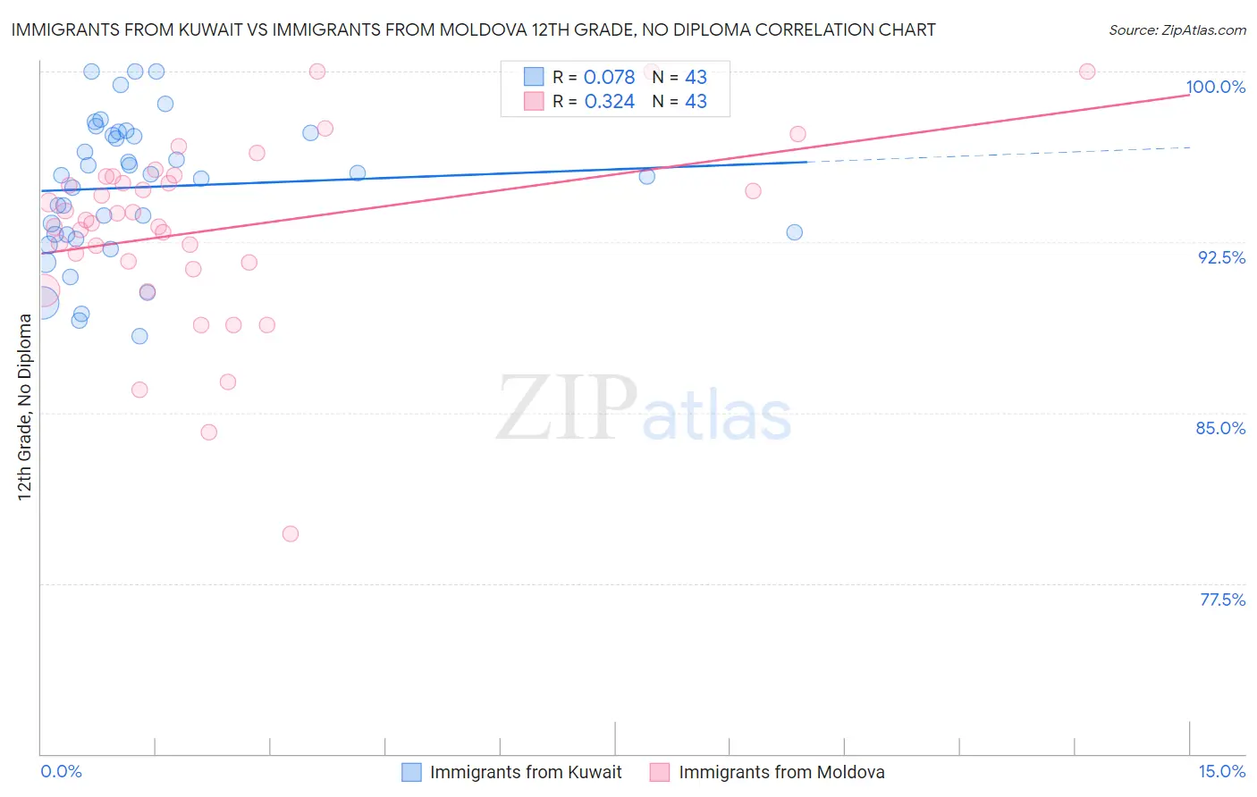 Immigrants from Kuwait vs Immigrants from Moldova 12th Grade, No Diploma