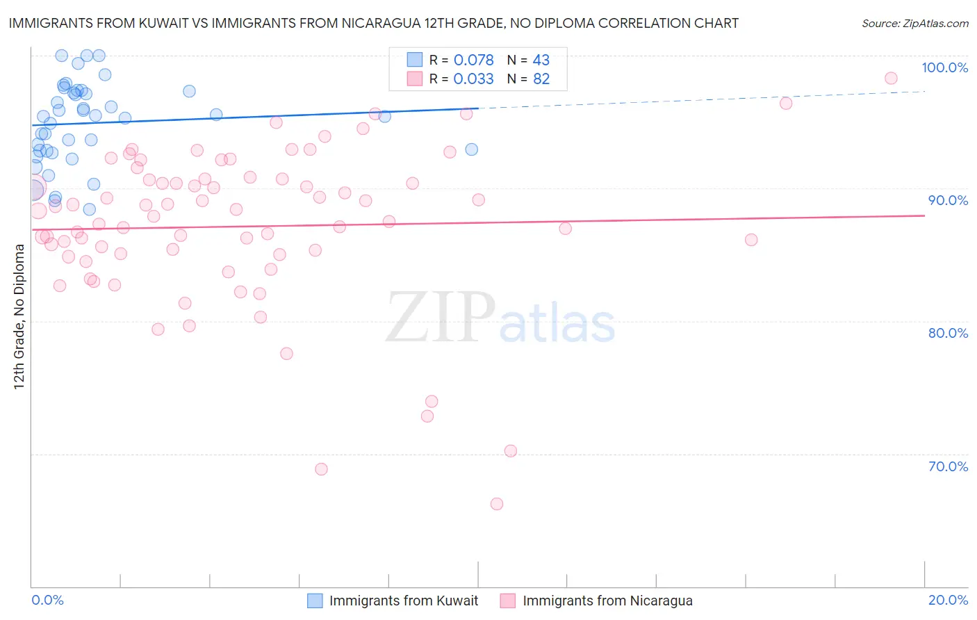 Immigrants from Kuwait vs Immigrants from Nicaragua 12th Grade, No Diploma