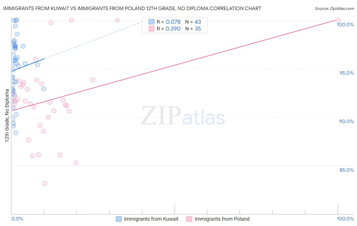 Immigrants from Kuwait vs Immigrants from Poland 12th Grade, No Diploma
