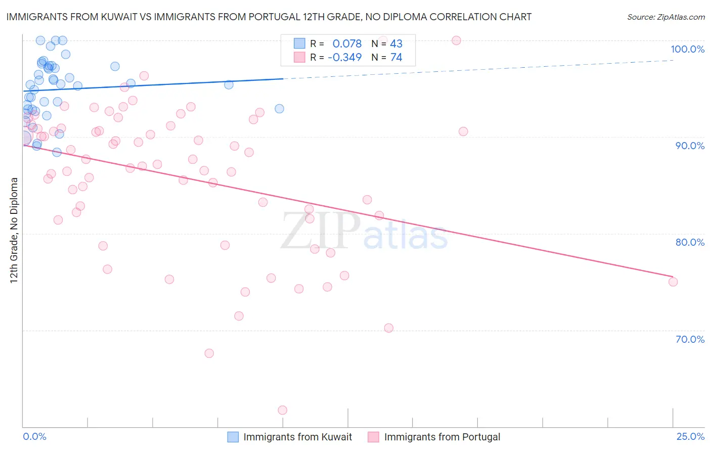 Immigrants from Kuwait vs Immigrants from Portugal 12th Grade, No Diploma