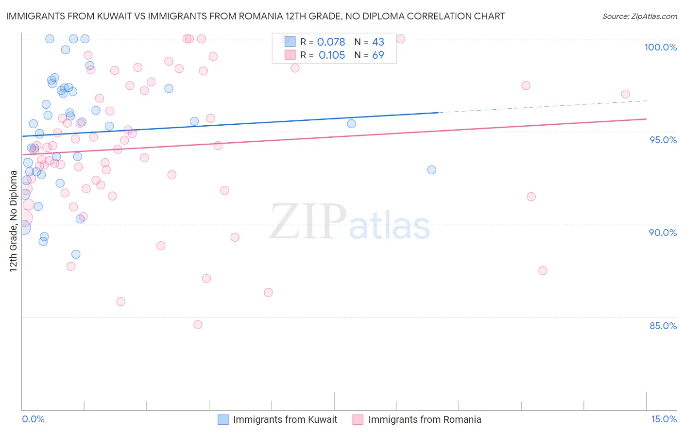 Immigrants from Kuwait vs Immigrants from Romania 12th Grade, No Diploma