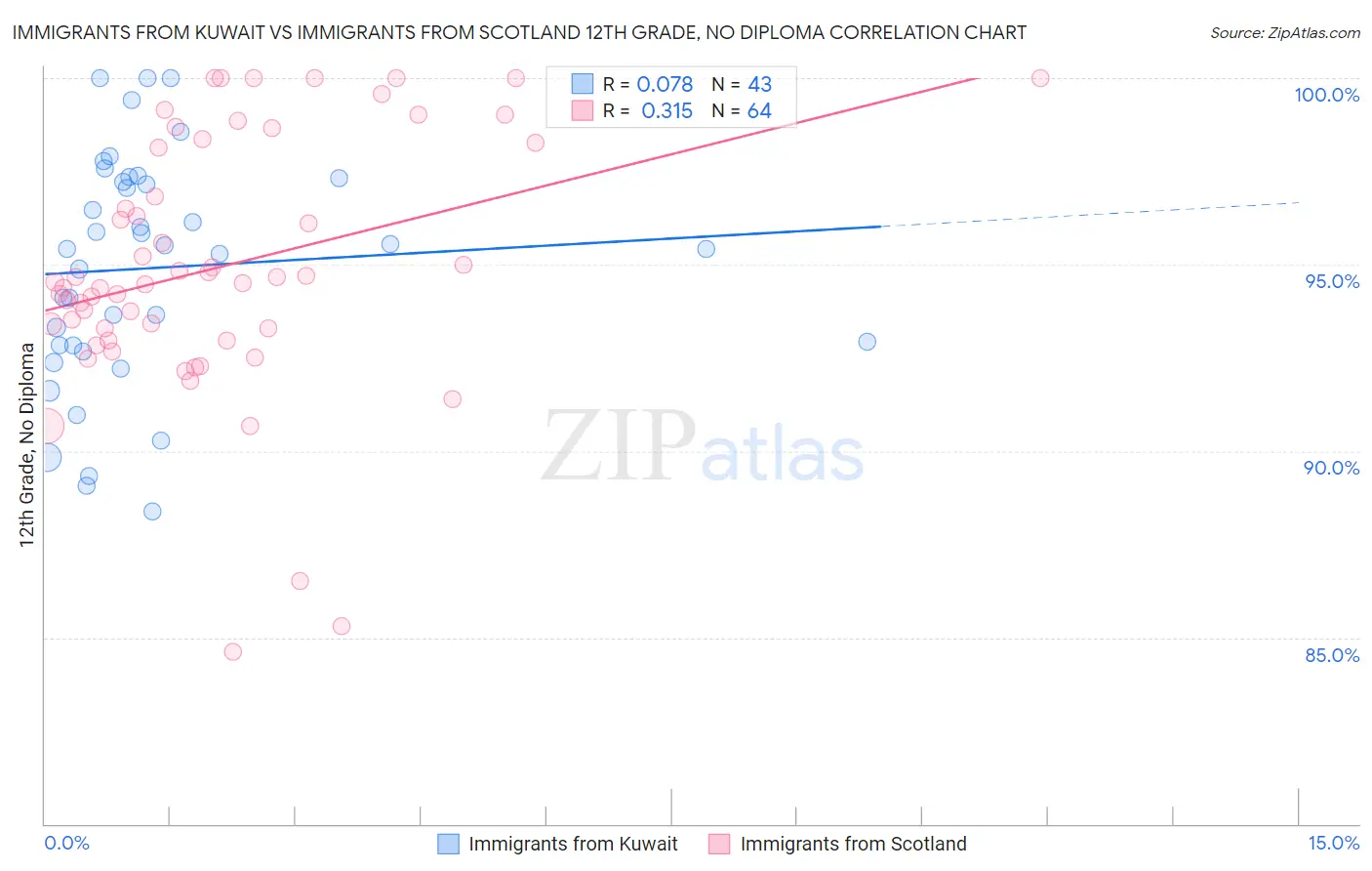 Immigrants from Kuwait vs Immigrants from Scotland 12th Grade, No Diploma