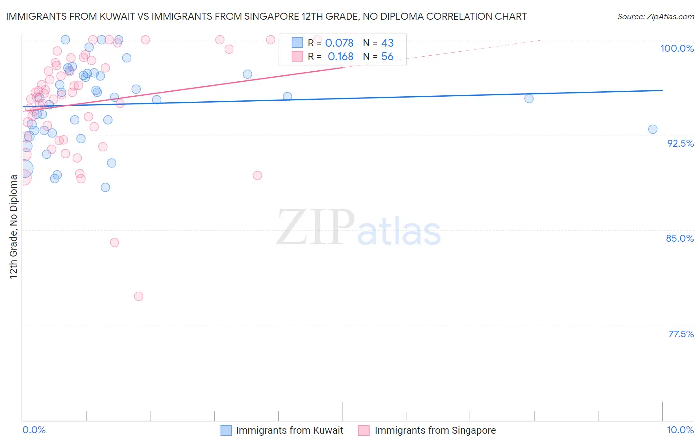 Immigrants from Kuwait vs Immigrants from Singapore 12th Grade, No Diploma