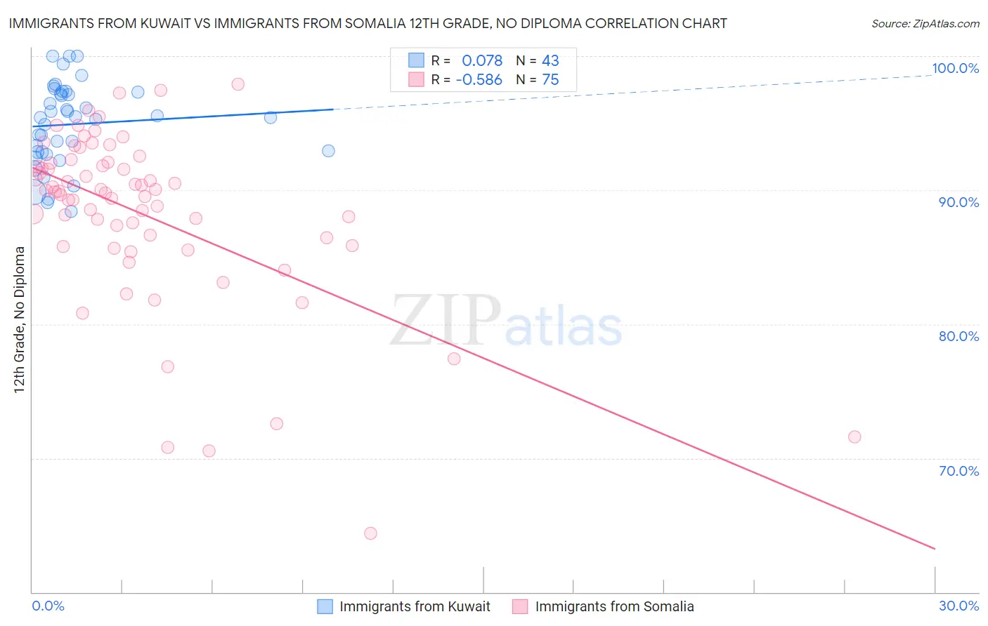 Immigrants from Kuwait vs Immigrants from Somalia 12th Grade, No Diploma