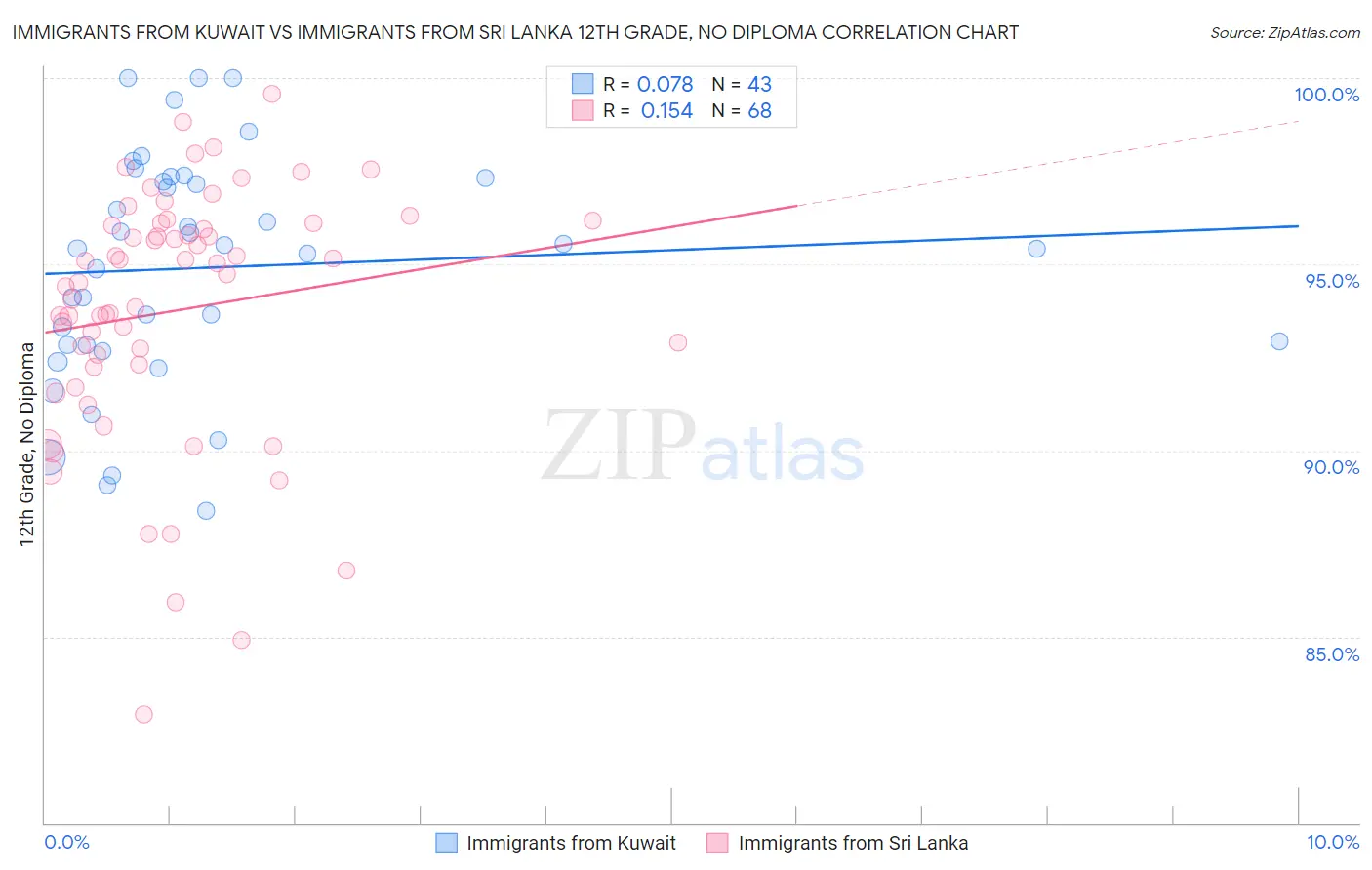 Immigrants from Kuwait vs Immigrants from Sri Lanka 12th Grade, No Diploma
