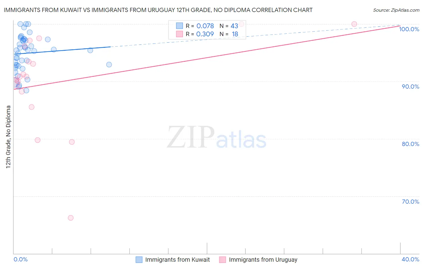 Immigrants from Kuwait vs Immigrants from Uruguay 12th Grade, No Diploma