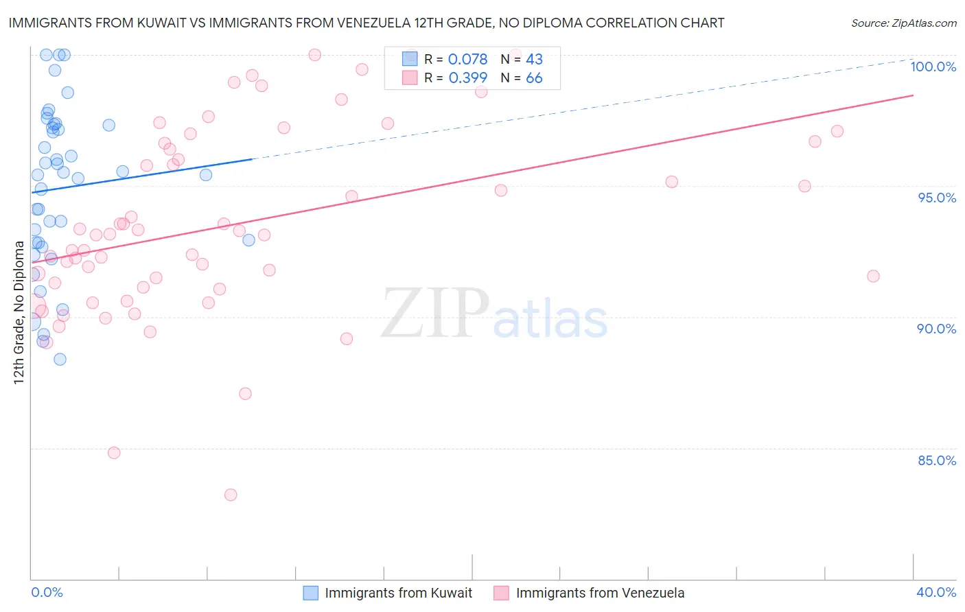 Immigrants from Kuwait vs Immigrants from Venezuela 12th Grade, No Diploma