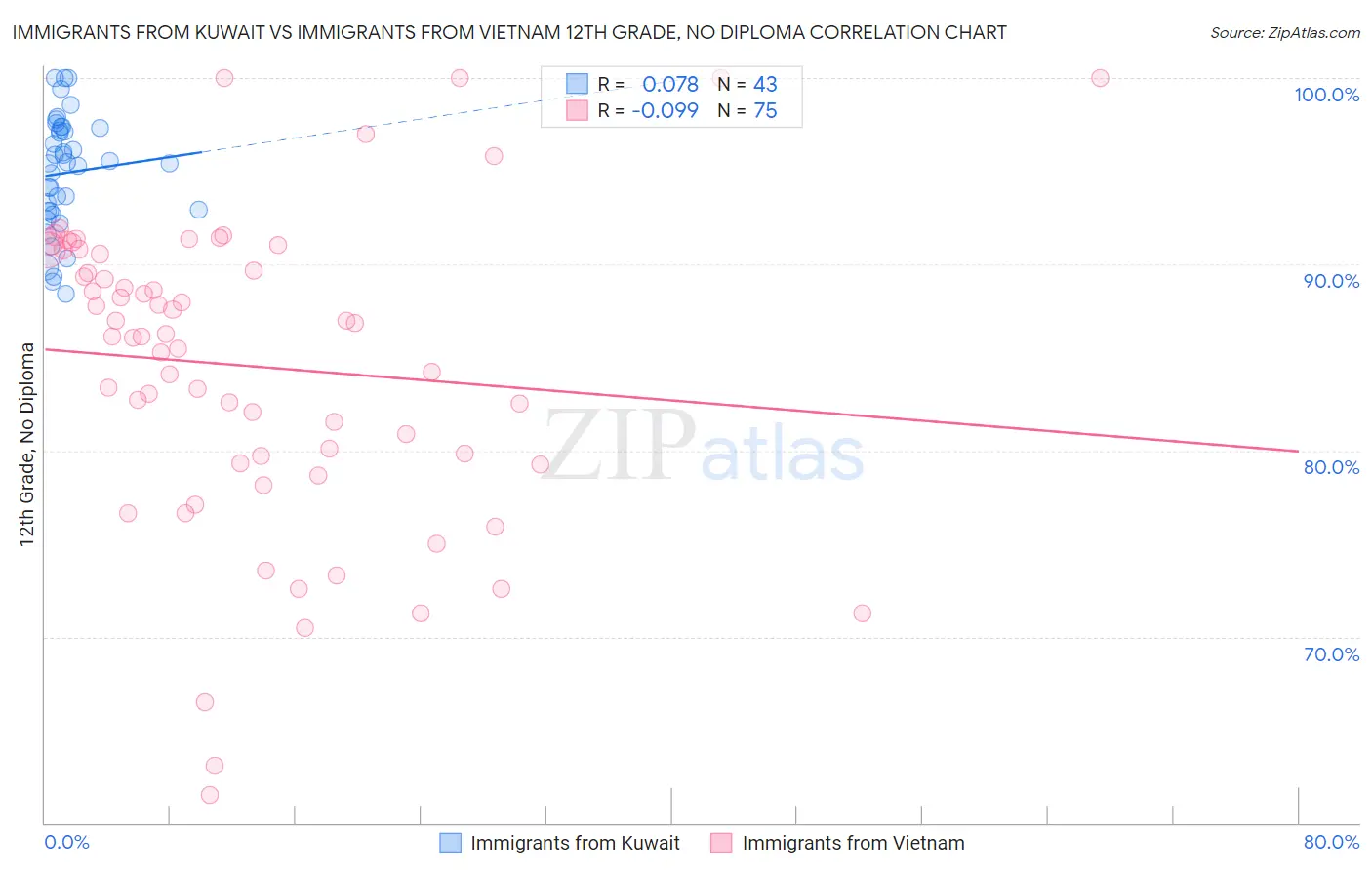 Immigrants from Kuwait vs Immigrants from Vietnam 12th Grade, No Diploma