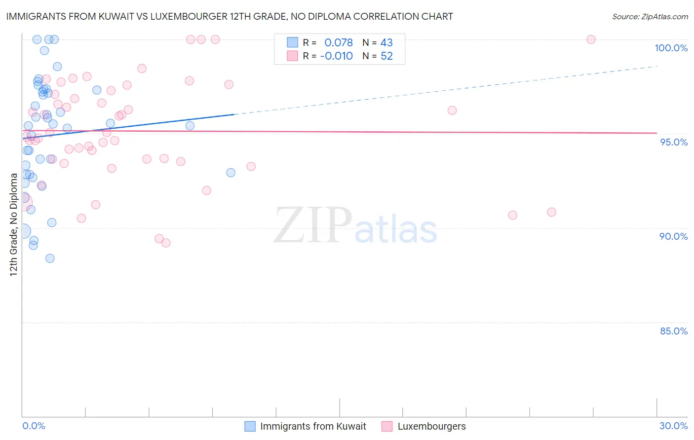 Immigrants from Kuwait vs Luxembourger 12th Grade, No Diploma