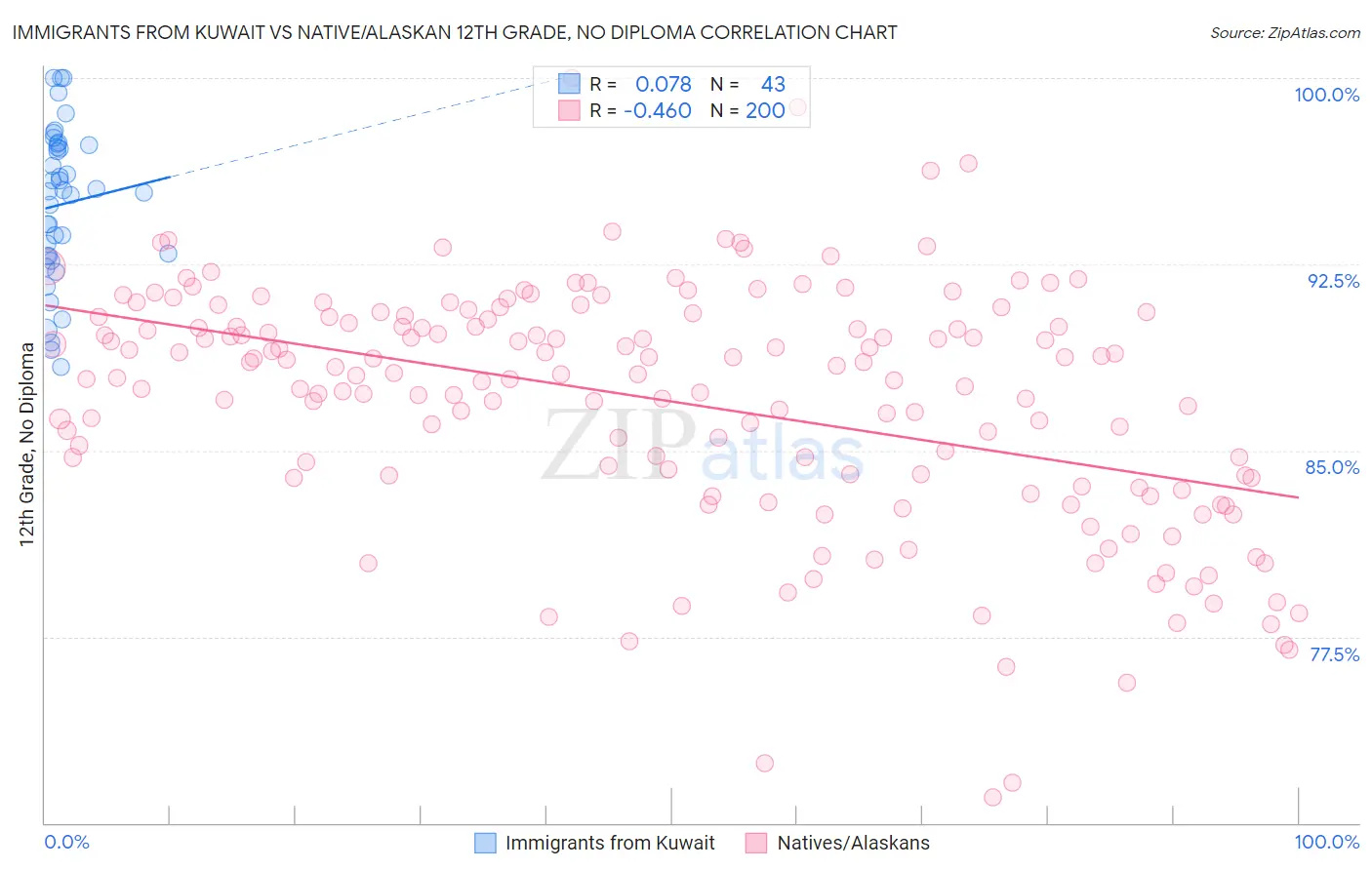 Immigrants from Kuwait vs Native/Alaskan 12th Grade, No Diploma