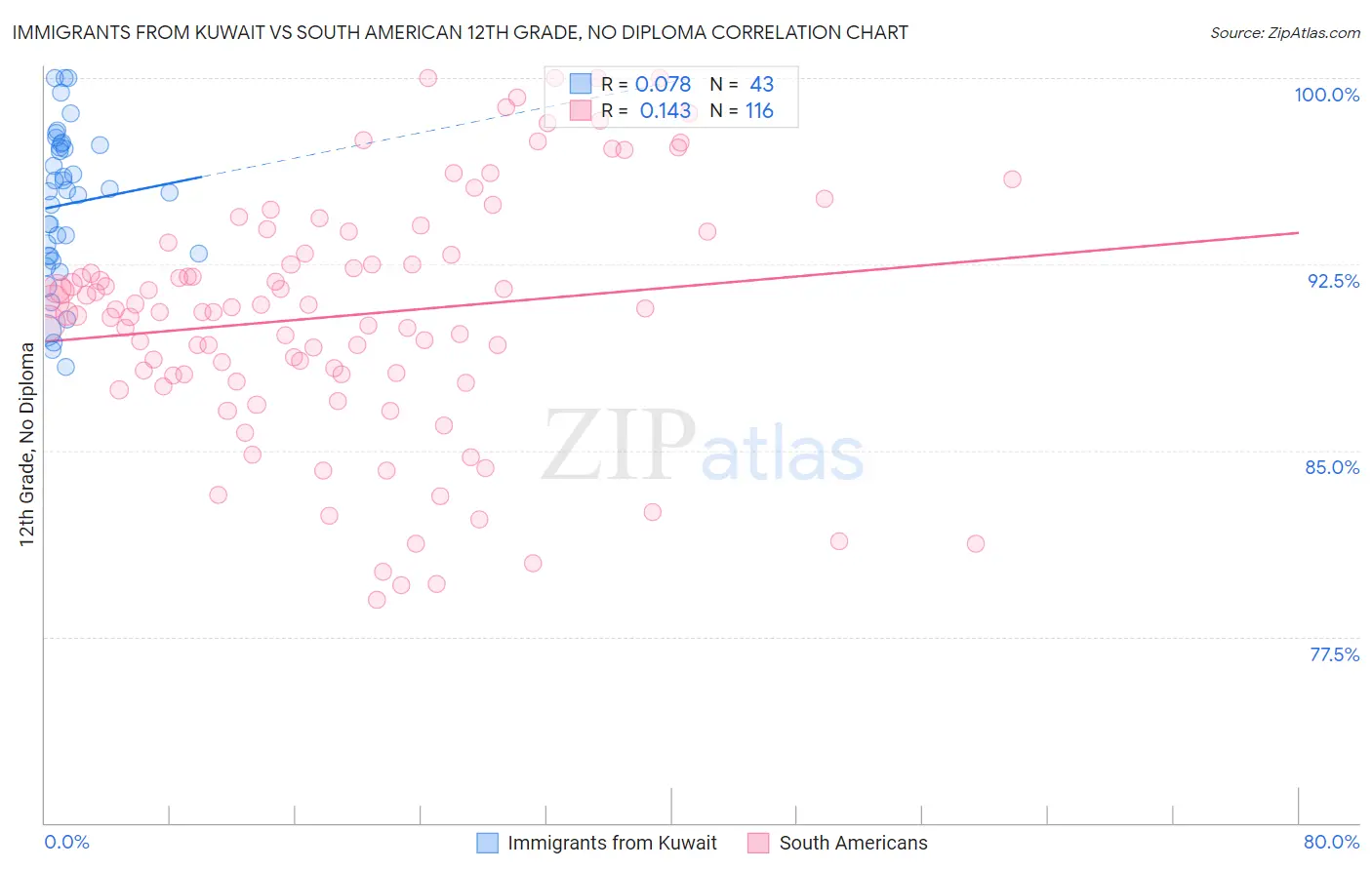 Immigrants from Kuwait vs South American 12th Grade, No Diploma