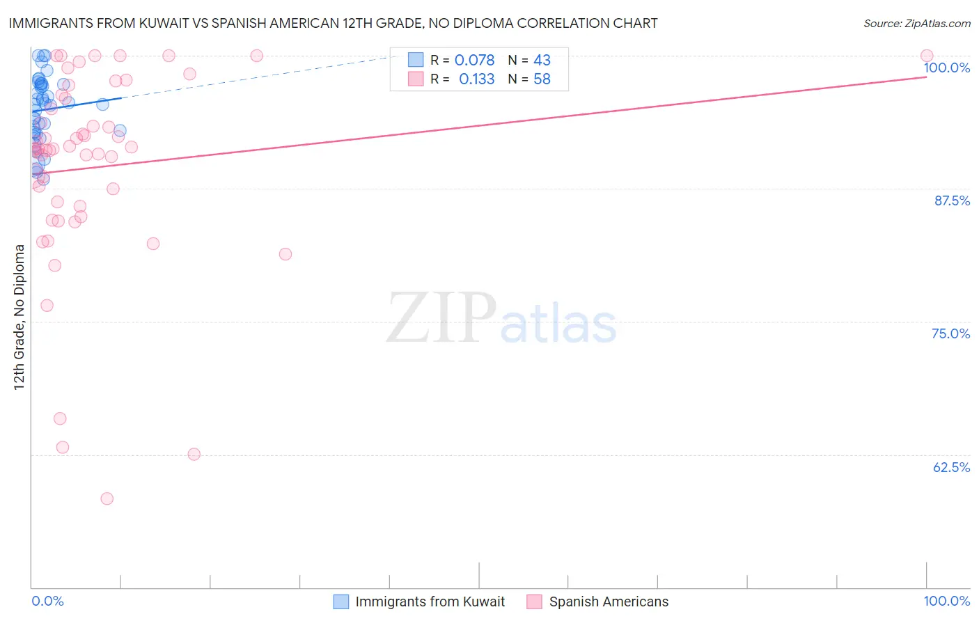Immigrants from Kuwait vs Spanish American 12th Grade, No Diploma