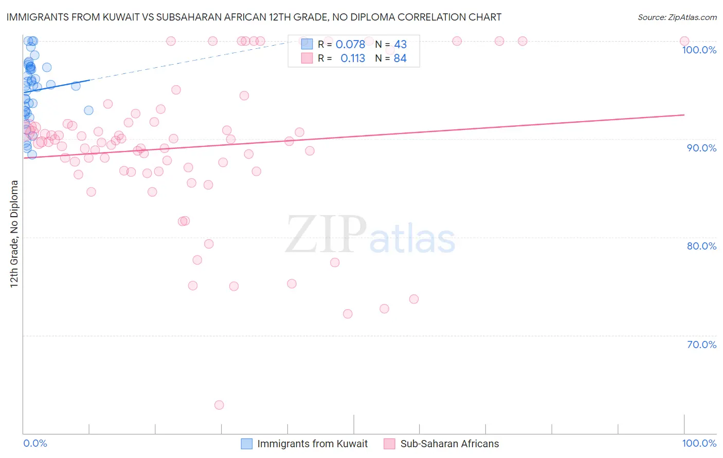 Immigrants from Kuwait vs Subsaharan African 12th Grade, No Diploma