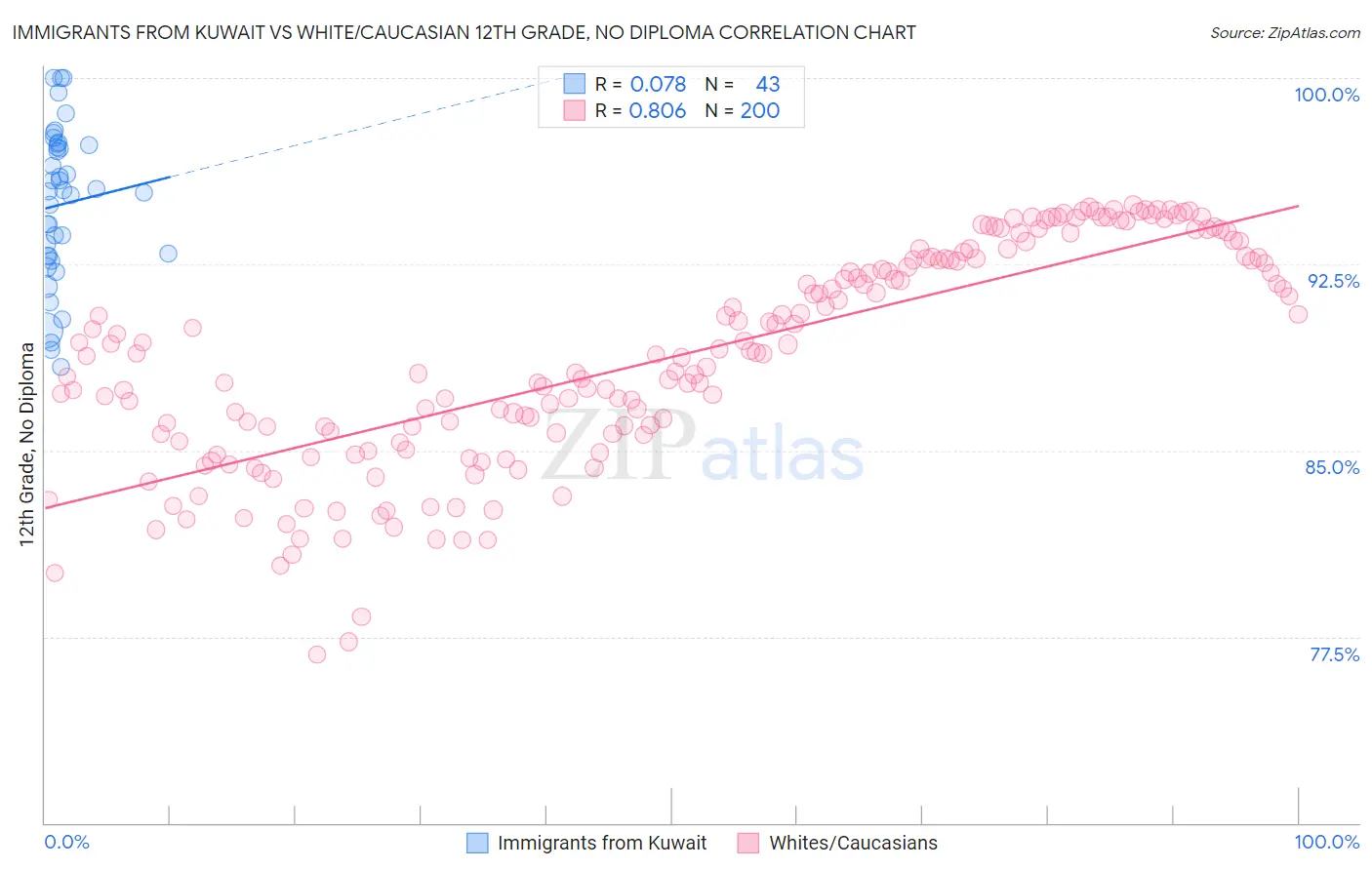 Immigrants from Kuwait vs White/Caucasian 12th Grade, No Diploma