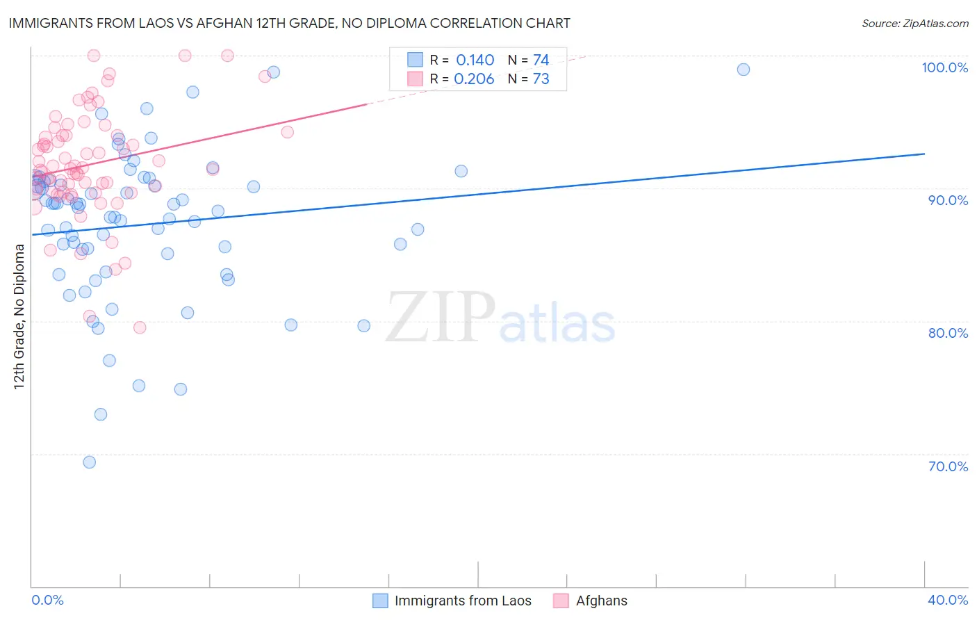 Immigrants from Laos vs Afghan 12th Grade, No Diploma