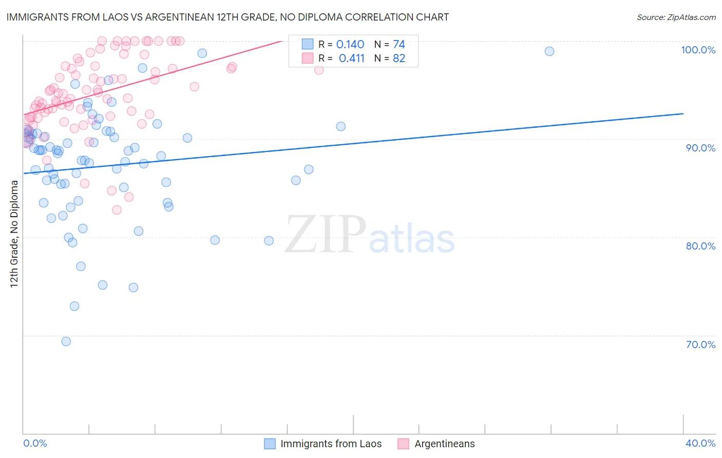 Immigrants from Laos vs Argentinean 12th Grade, No Diploma