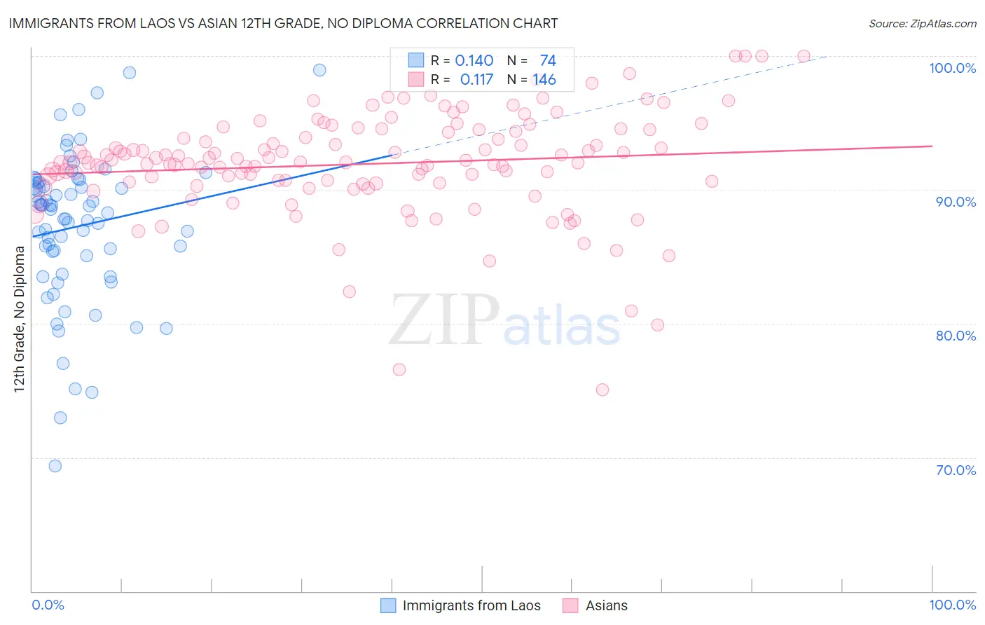 Immigrants from Laos vs Asian 12th Grade, No Diploma