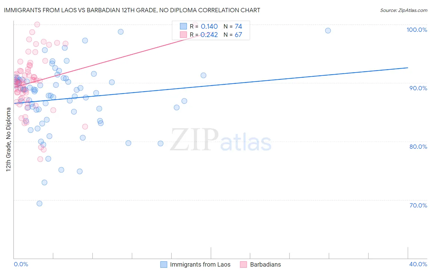 Immigrants from Laos vs Barbadian 12th Grade, No Diploma