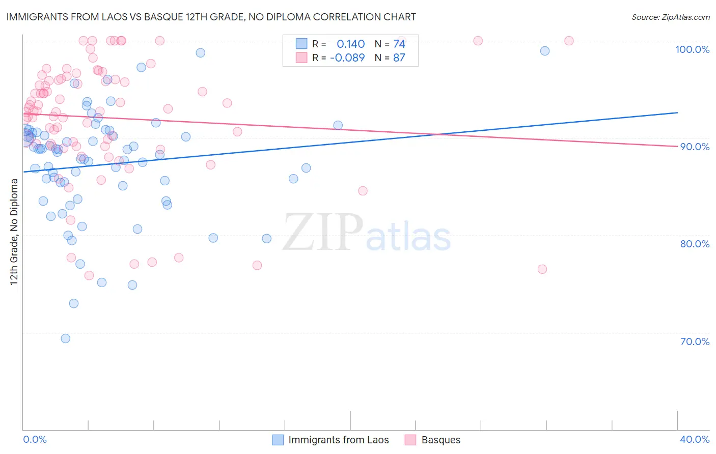 Immigrants from Laos vs Basque 12th Grade, No Diploma