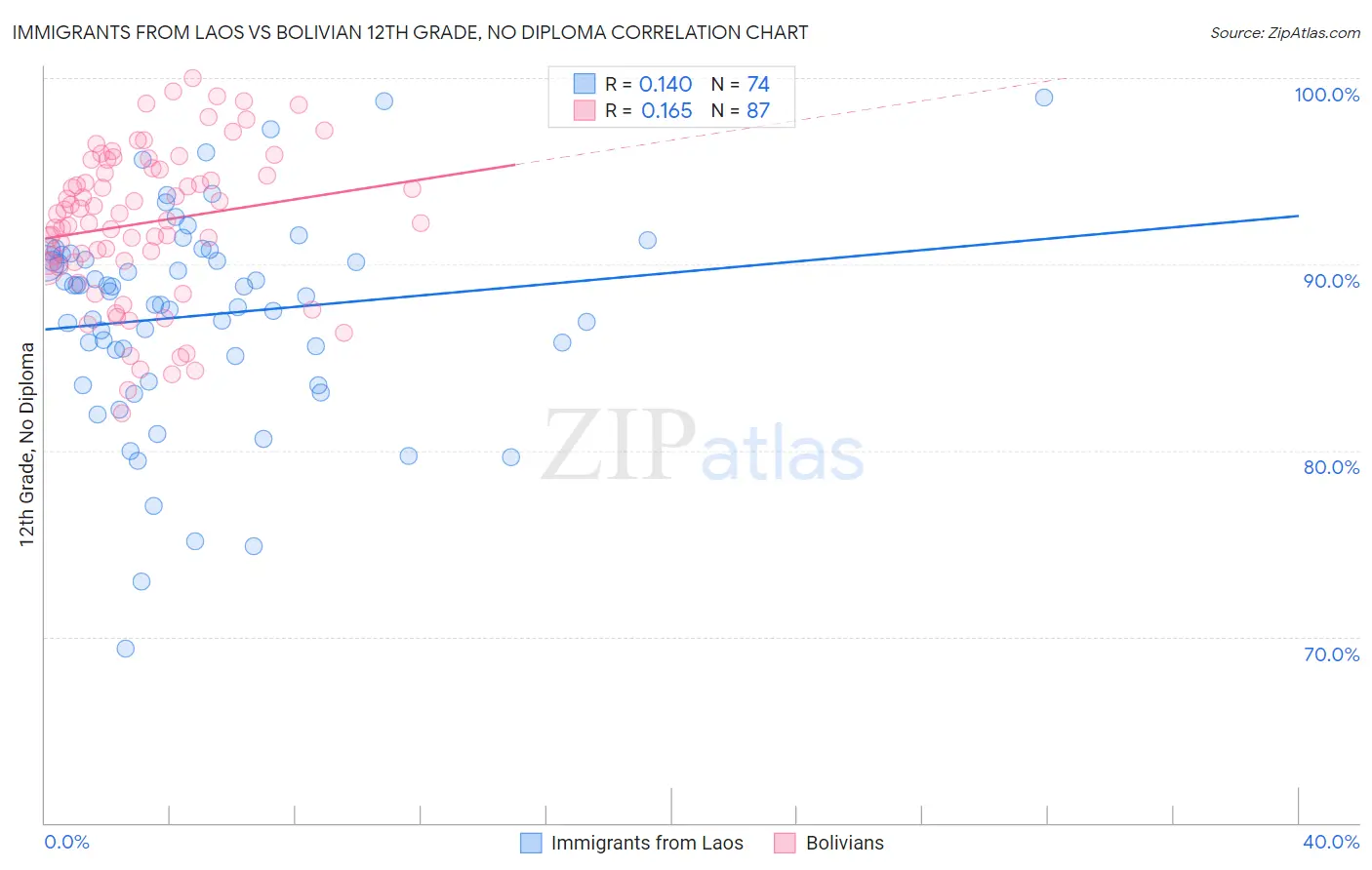 Immigrants from Laos vs Bolivian 12th Grade, No Diploma