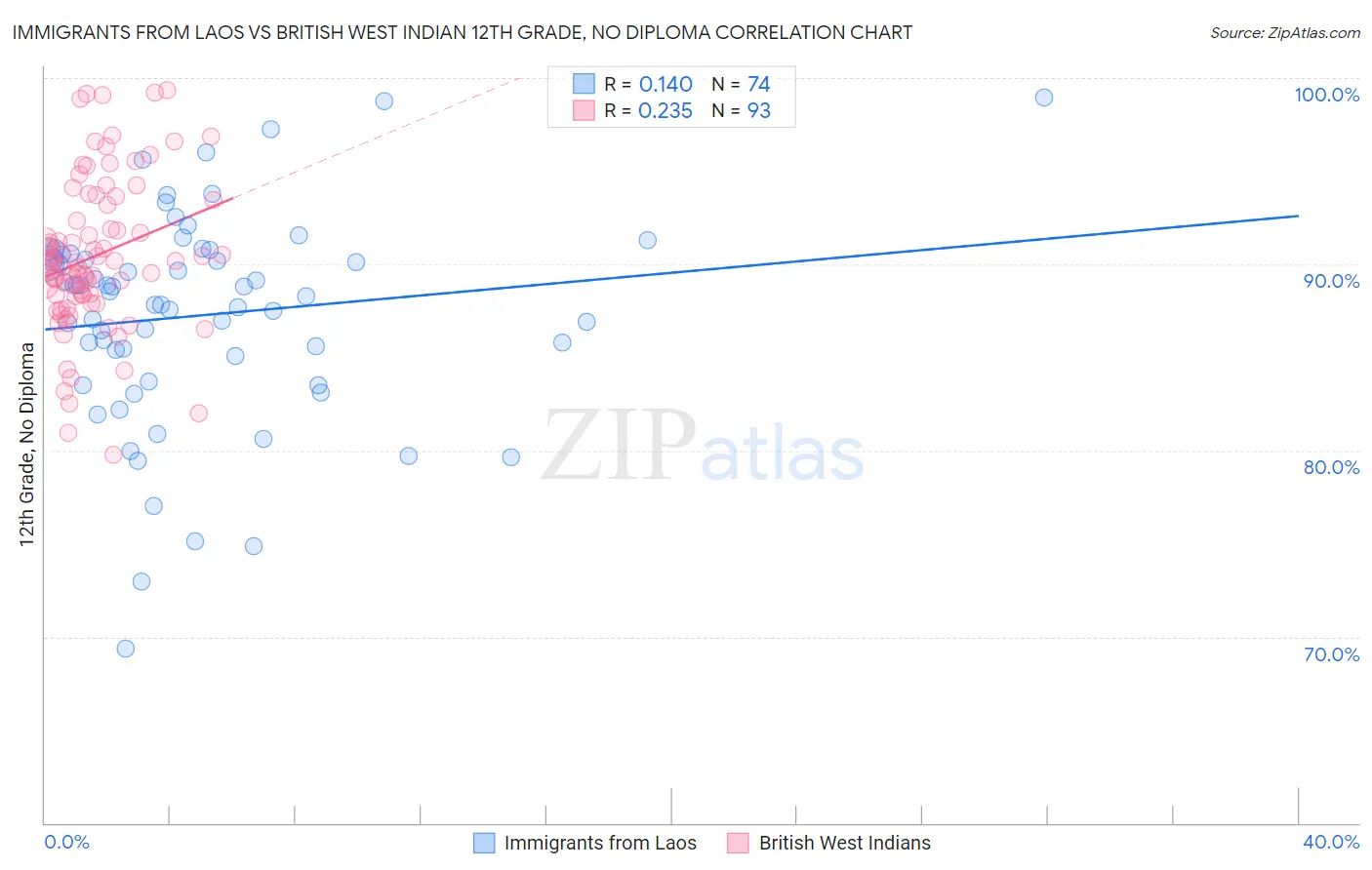 Immigrants from Laos vs British West Indian 12th Grade, No Diploma