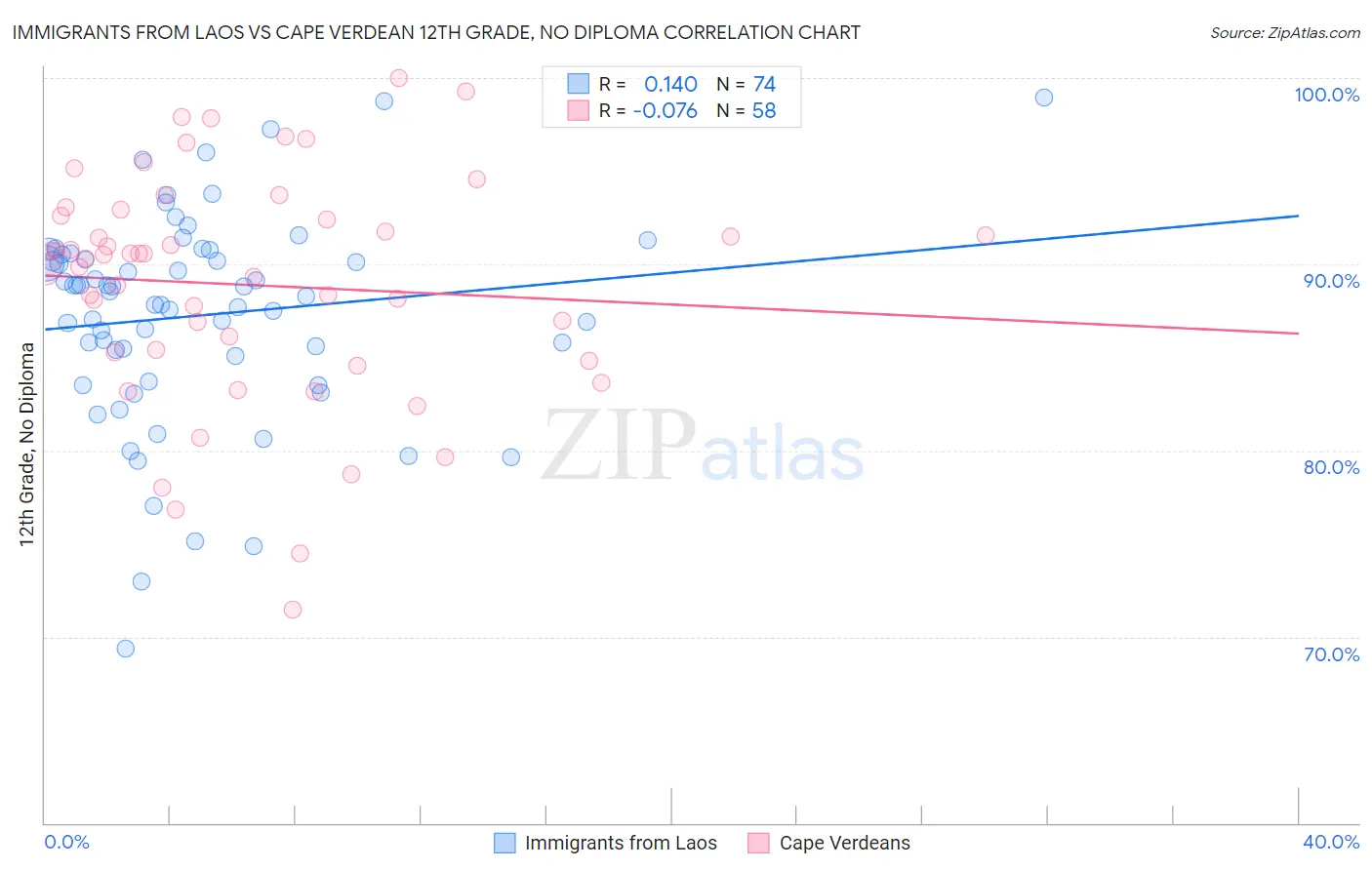 Immigrants from Laos vs Cape Verdean 12th Grade, No Diploma