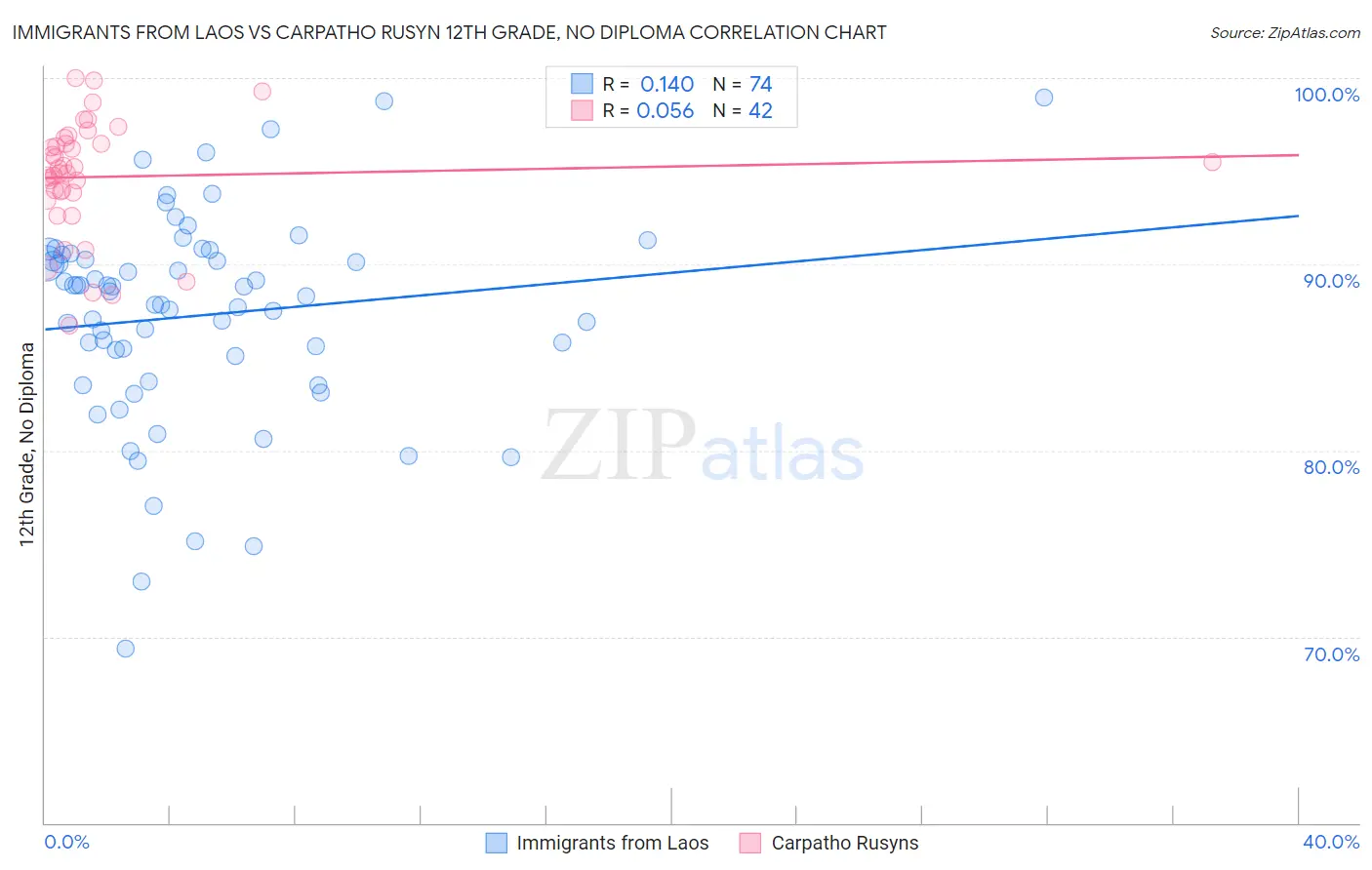 Immigrants from Laos vs Carpatho Rusyn 12th Grade, No Diploma