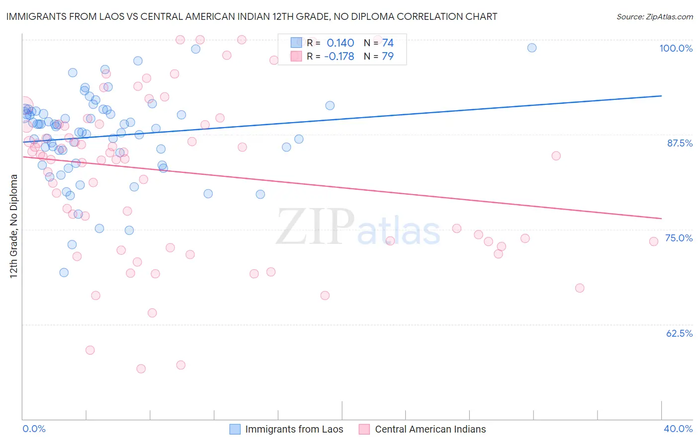 Immigrants from Laos vs Central American Indian 12th Grade, No Diploma