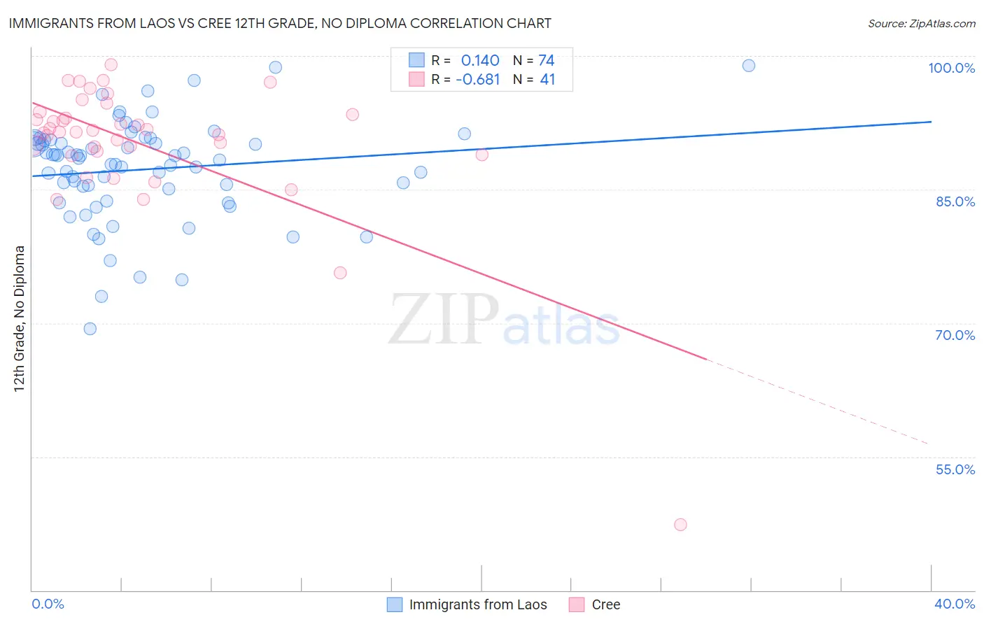 Immigrants from Laos vs Cree 12th Grade, No Diploma