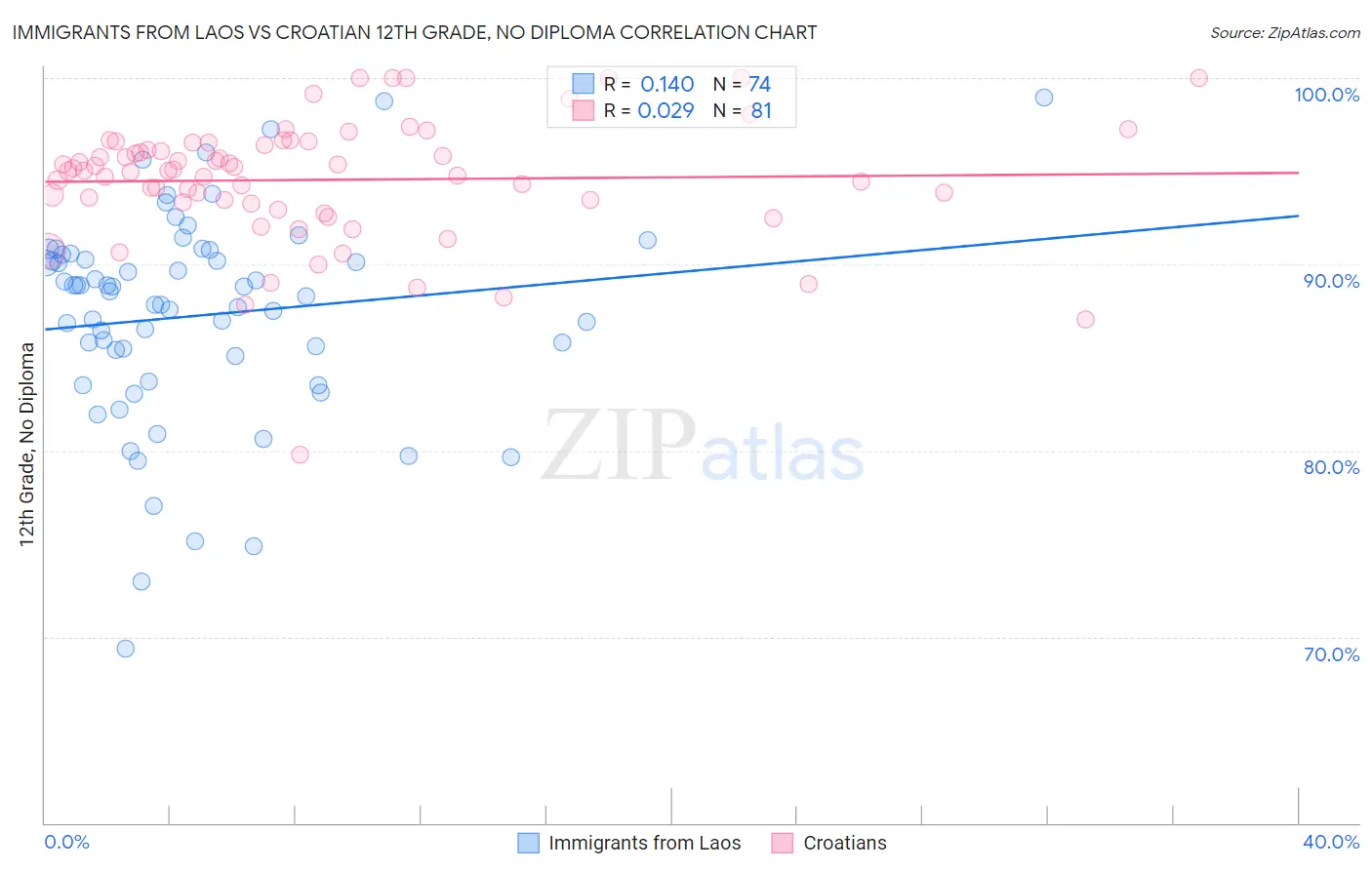 Immigrants from Laos vs Croatian 12th Grade, No Diploma