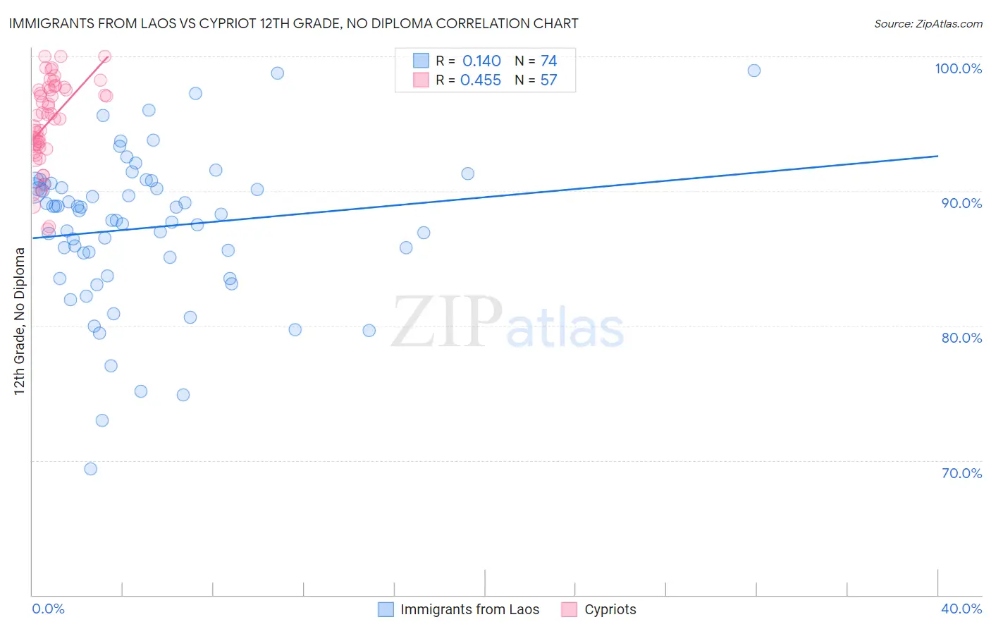 Immigrants from Laos vs Cypriot 12th Grade, No Diploma