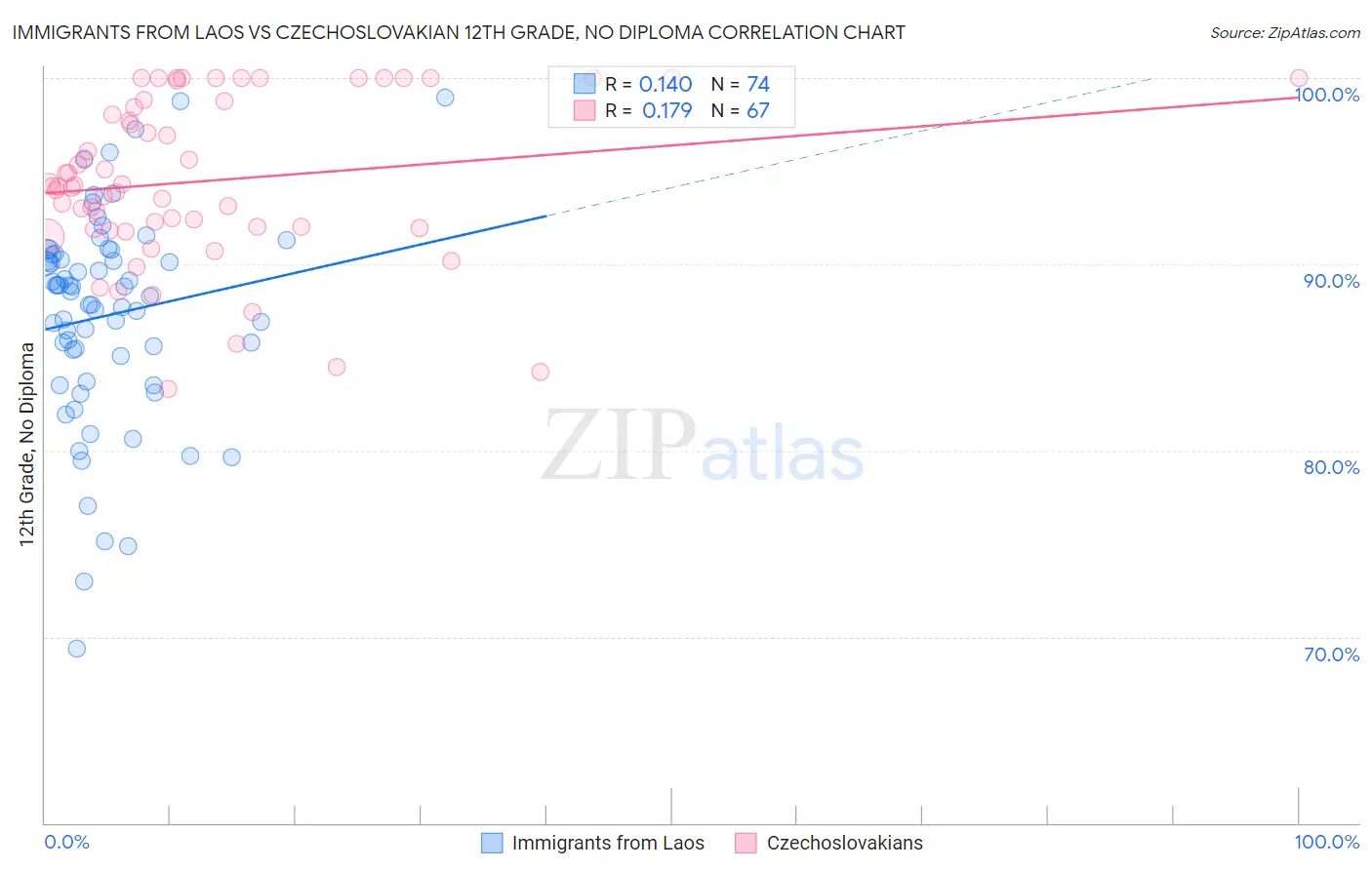 Immigrants from Laos vs Czechoslovakian 12th Grade, No Diploma