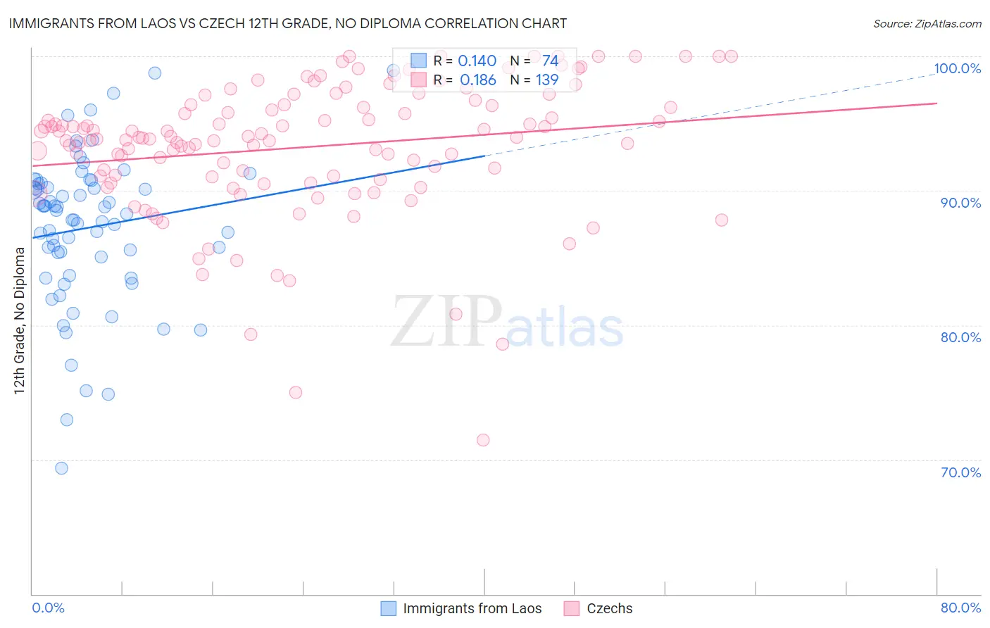 Immigrants from Laos vs Czech 12th Grade, No Diploma