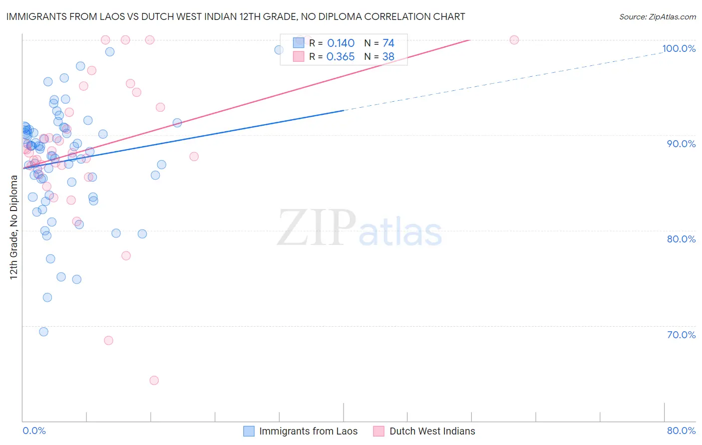 Immigrants from Laos vs Dutch West Indian 12th Grade, No Diploma