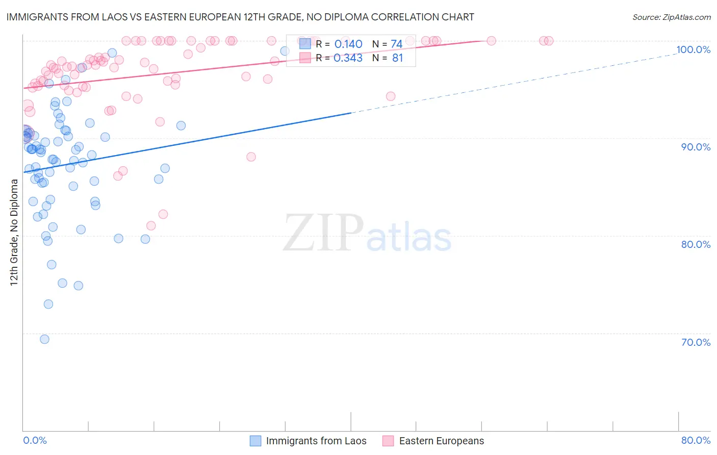 Immigrants from Laos vs Eastern European 12th Grade, No Diploma